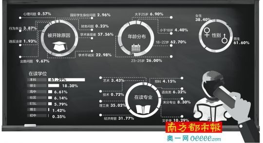 留美学生被开除情况