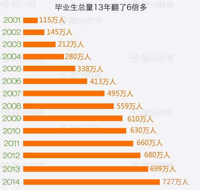 今年高校毕业生达727万人再创新高 10年翻番