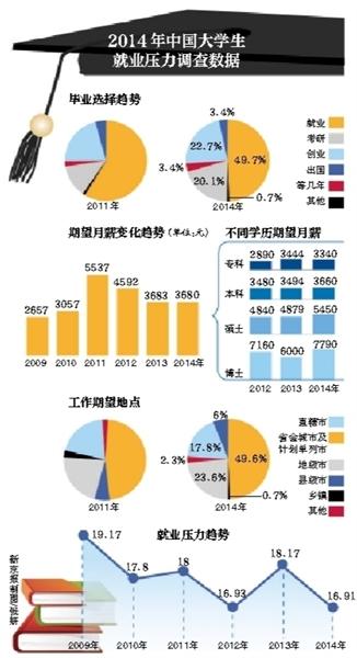 2014年大学生期望月薪3680元 跌至近4年最低
