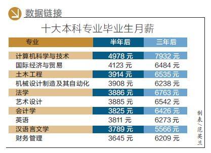 大学生就业报告显示计算机专业毕业生月薪最高