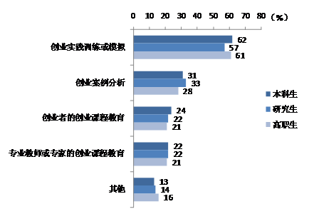 调查称半数大学生为理想创业 亟需实践指导