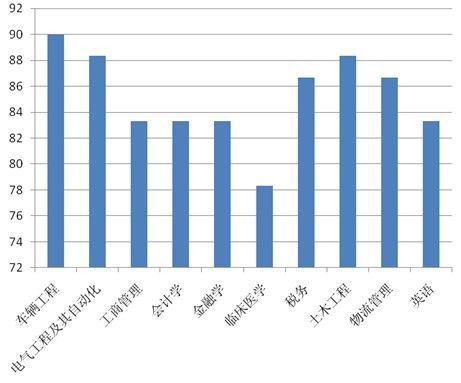 总体分析：热门，并不一定热就业